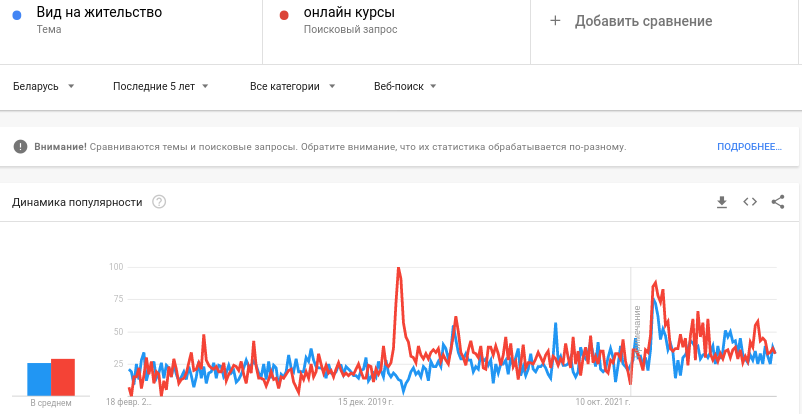 Корреляция ключевых слов